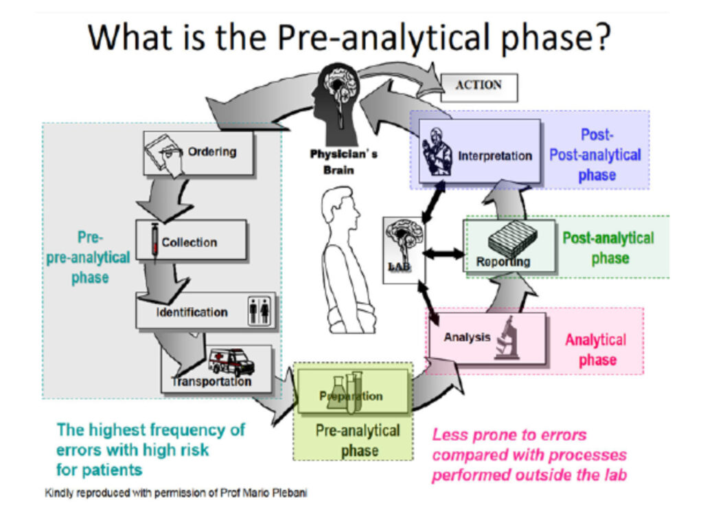 pre-analytical-practice-in-molecular-assay-in-clinical-and-research