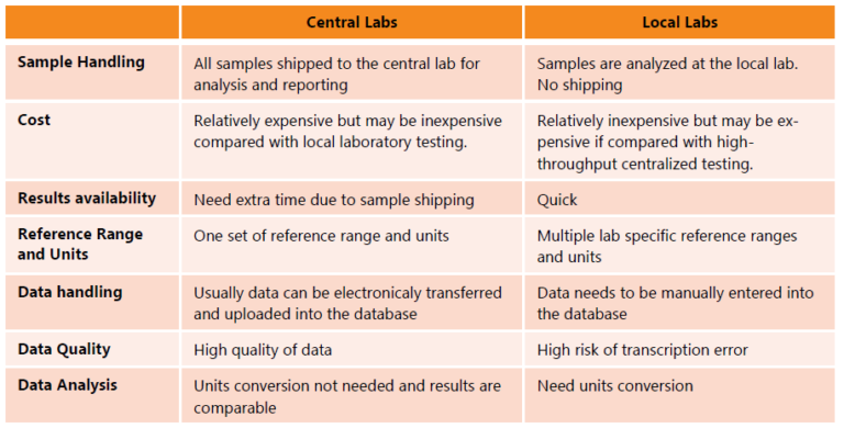 THE SHIFT TO A CENTRALIZED LABORATORY APPROACH IN CLINICAL RESEARCH ...
