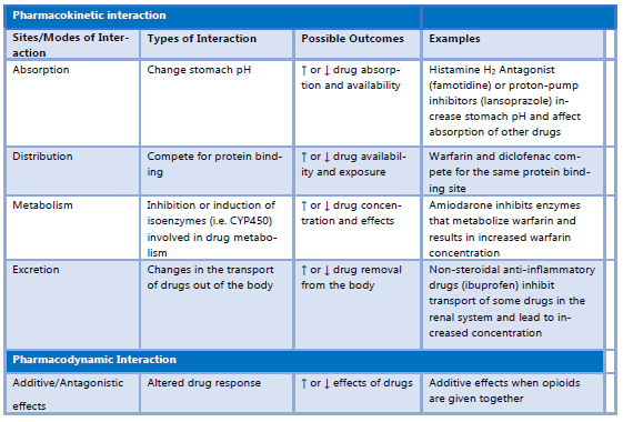 Drug Interactions